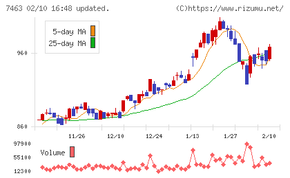 アドヴァングループチャート