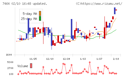 セフテックチャート