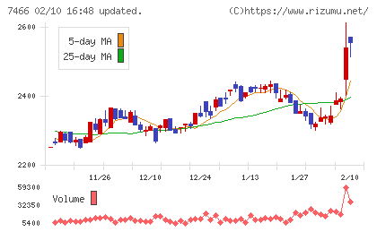 ＳＰＫチャート
