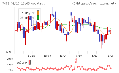 鳥羽洋行チャート