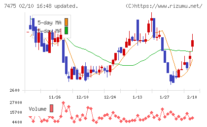 アルビスチャート