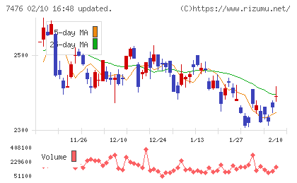 アズワンチャート