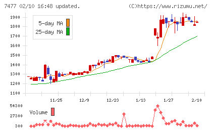 ムラキチャート