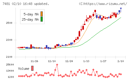 尾家産業チャート