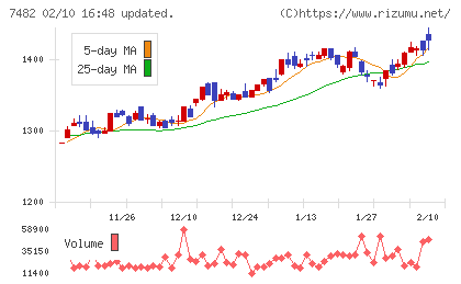 シモジマチャート