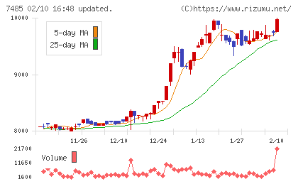 岡谷鋼機チャート