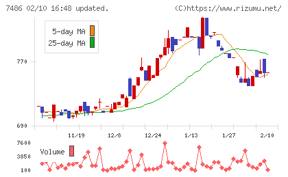 サンリンチャート