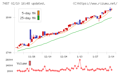 小津産業チャート