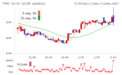 日新商事チャート