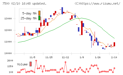 西川計測チャート
