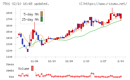ティムコチャート
