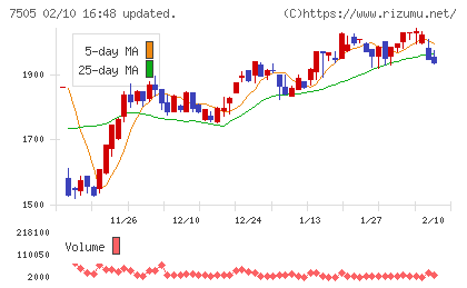 扶桑電通チャート