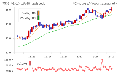 Ｇ−７ホールディングスチャート
