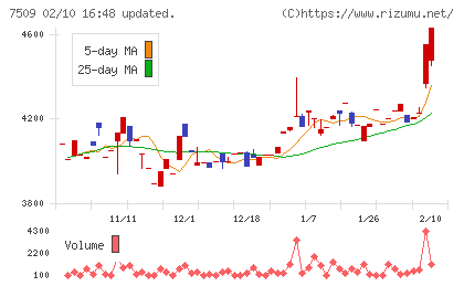 アイエーグループチャート