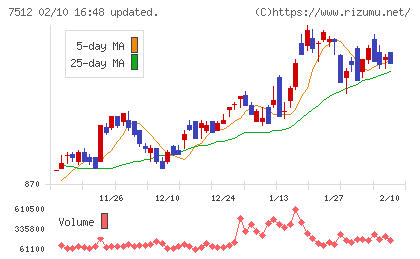 イオン北海道チャート