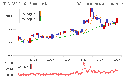 コジマチャート