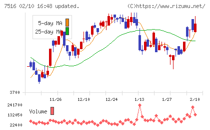 コーナン商事チャート