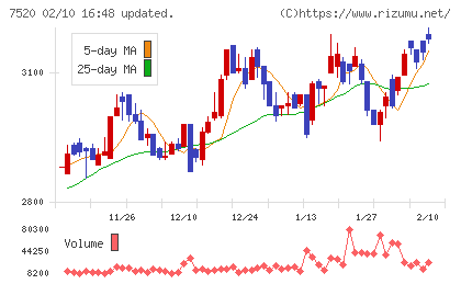 エコスチャート
