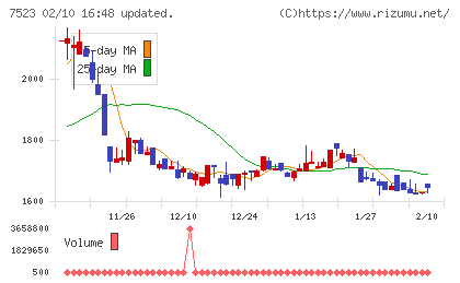 アールビバンチャート