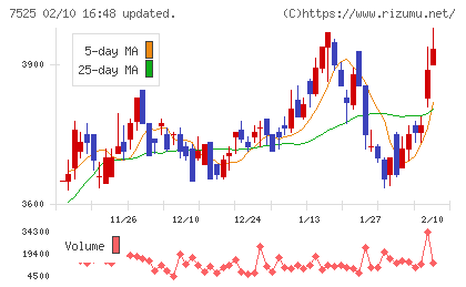 リックスチャート