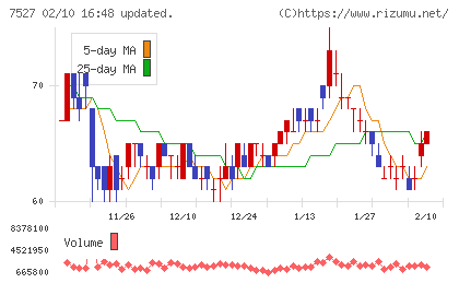 システムソフトチャート