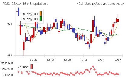 パン・パシフィック・インターナショナルホールディングスチャート