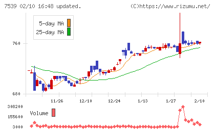 アイナボホールディングスチャート