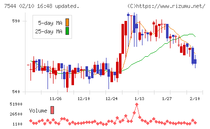 スリーエフチャート