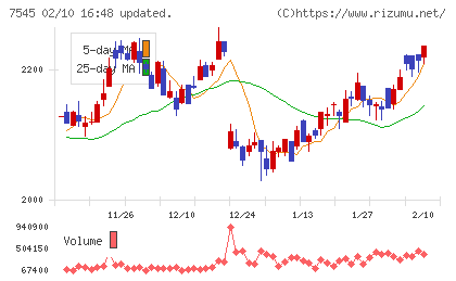 西松屋チェーンチャート