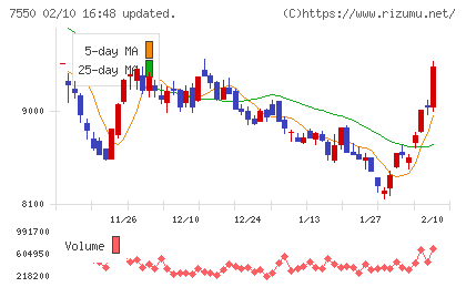 ゼンショーホールディングスチャート
