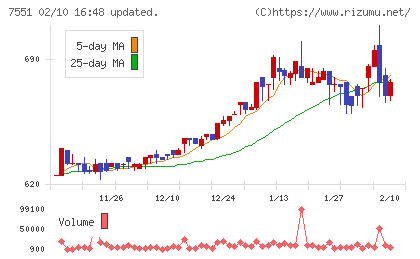 ウェッズチャート