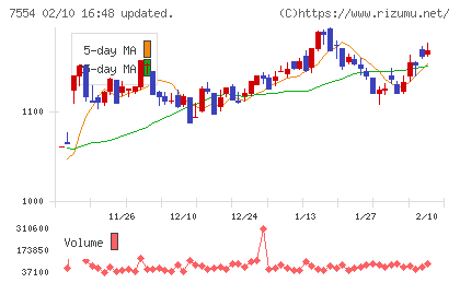 幸楽苑チャート
