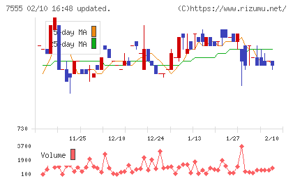 大田花きチャート