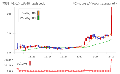 ハークスレイチャート