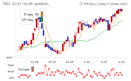 安楽亭チャート