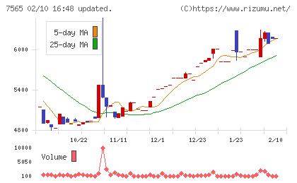萬世電機チャート