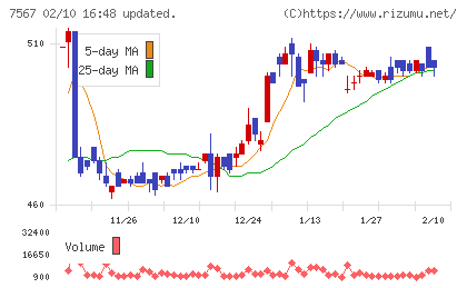 栄電子チャート
