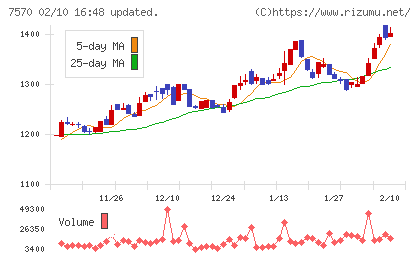 橋本総業ホールディングスチャート