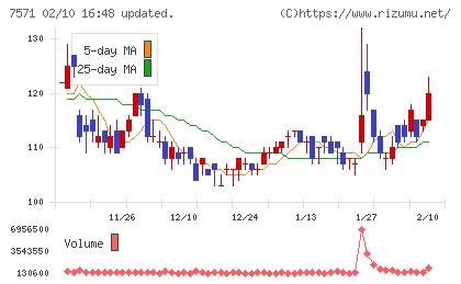 ヤマノホールディングスチャート