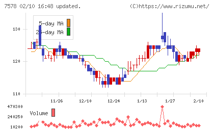 ニチリョクチャート