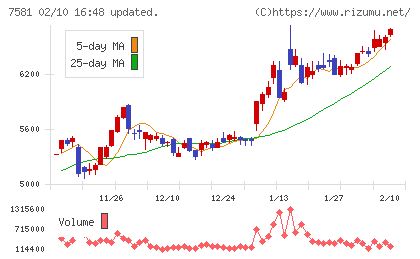 サイゼリヤチャート