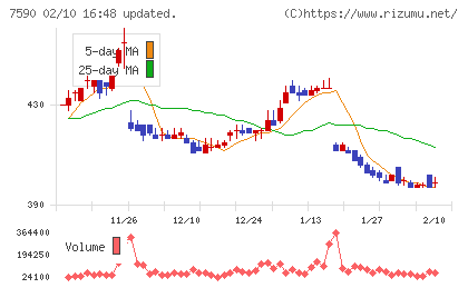 タカショーチャート