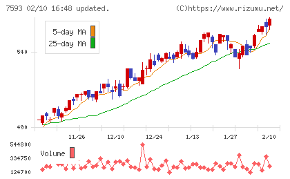ＶＴホールディングスチャート