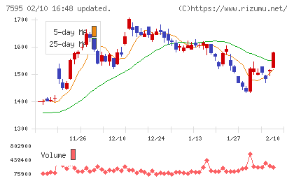 アルゴグラフィックスチャート