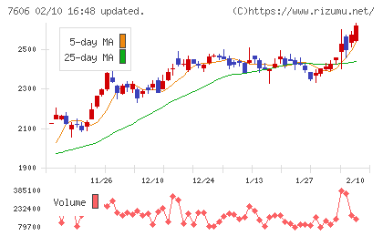 ユナイテッドアローズチャート