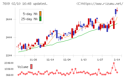 ダイトロンチャート