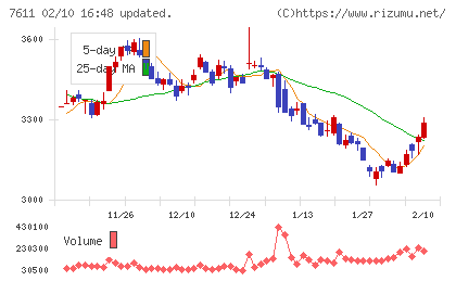 ハイデイ日高チャート