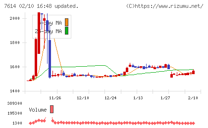 オーエムツーネットワークチャート