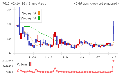 京都きもの友禅ホールディングスチャート
