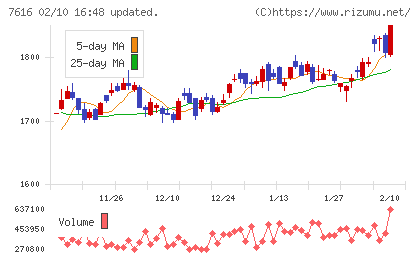 コロワイドチャート
